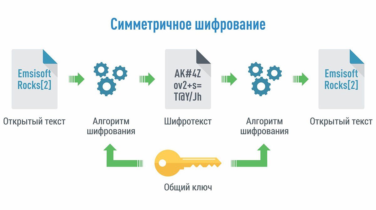 Симметричного метода шифрования. Симметричные алгоритмы шифрования. Симметричное шифрование примеры. Схема симметричного шифрования. Симметричные и асимметричные методы шифрования.