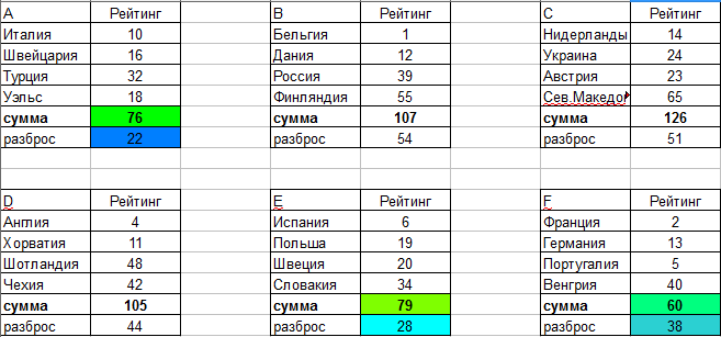 Место в рейтинге ФИФА каждой команды, по группам