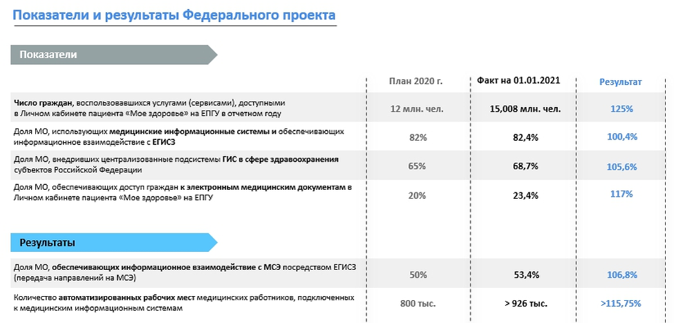 В числе законодательных задач Минздрава на первое место выходит требование к тому, чтобы нормативные акты или опережали отраслевые процессы, или выходили без опоздания. В частности, речь идет о соответствии современности прежних форм бумажных документов, оформлении их в электронном виде. Это позволит Минздраву более оперативно и релевантно работать со статистикой. Поэтому, например, в свидетельствах о смерти, не просто переводится имеющаяся форма в цифровой вид, а автоматически формируются из госинфосистем необходимые данные, внесенные ранее в единый идентификатор гражданина.