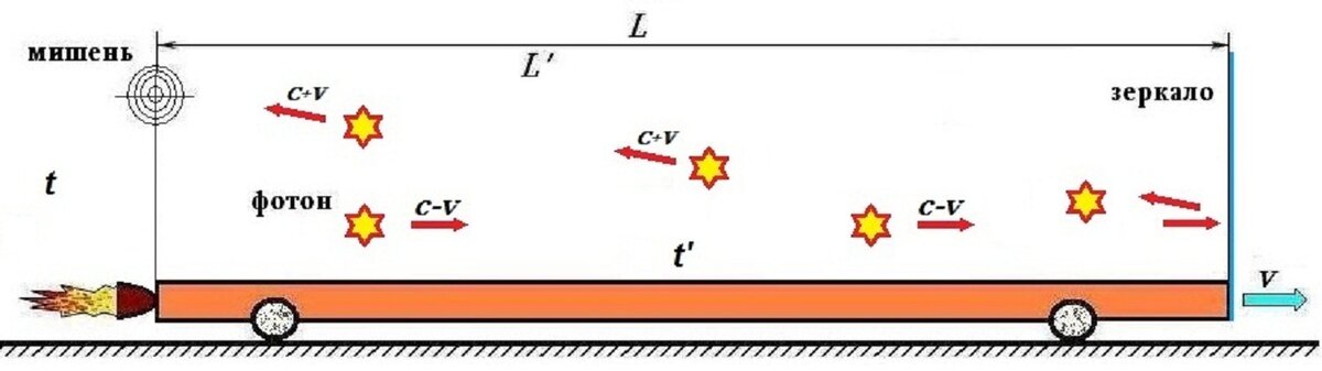 Рис.1 Полет фотона с точки зрения внешнего  наблюдателя. Часы внешнего (неподвижного) наблюдателя покажут время t, а  часы на платформе (подвижные) покажут время t'.