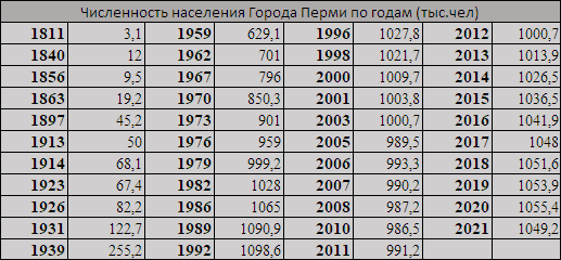 Изменение населения города Перми