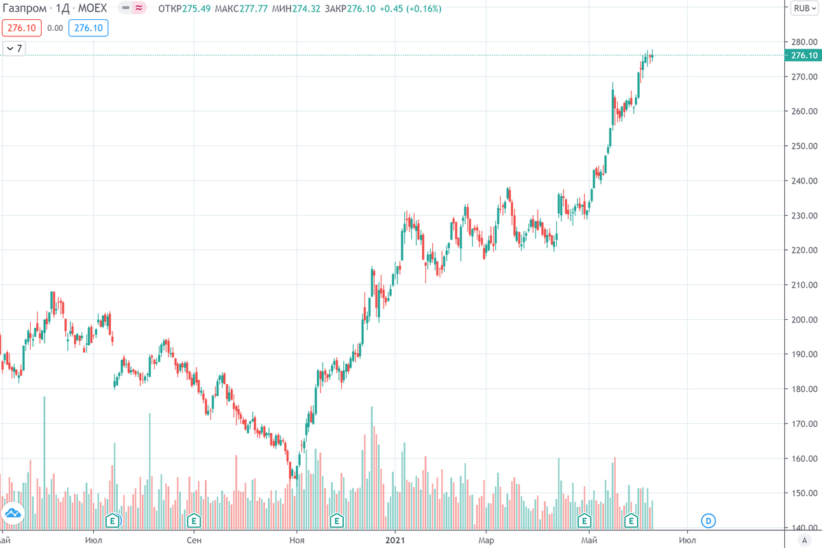 Акции газпрома сейчас. Акции Газпрома график. Акции Газпрома график 2022. Акции Газпрома 2021. Акции Газпрома динамика за 10 лет график.