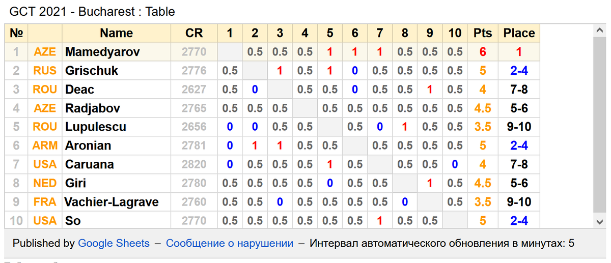 12 тур шахматы результаты. Гранд Чесс тур 2022. Гранд Чесс тур 2024 таблица турнирная.