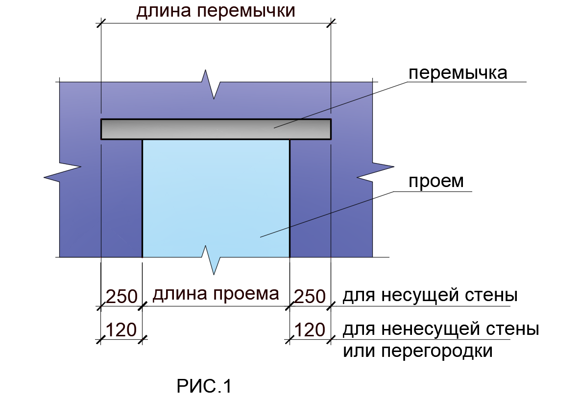 Как рассчитать перемычки на окна и двери на чертежах