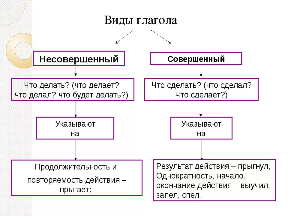 Урок 5 класс виды глаголов. Как определяется совершенный и несовершенный вид глагола. Совершенный и несовершенный вид глагола 3 класс.