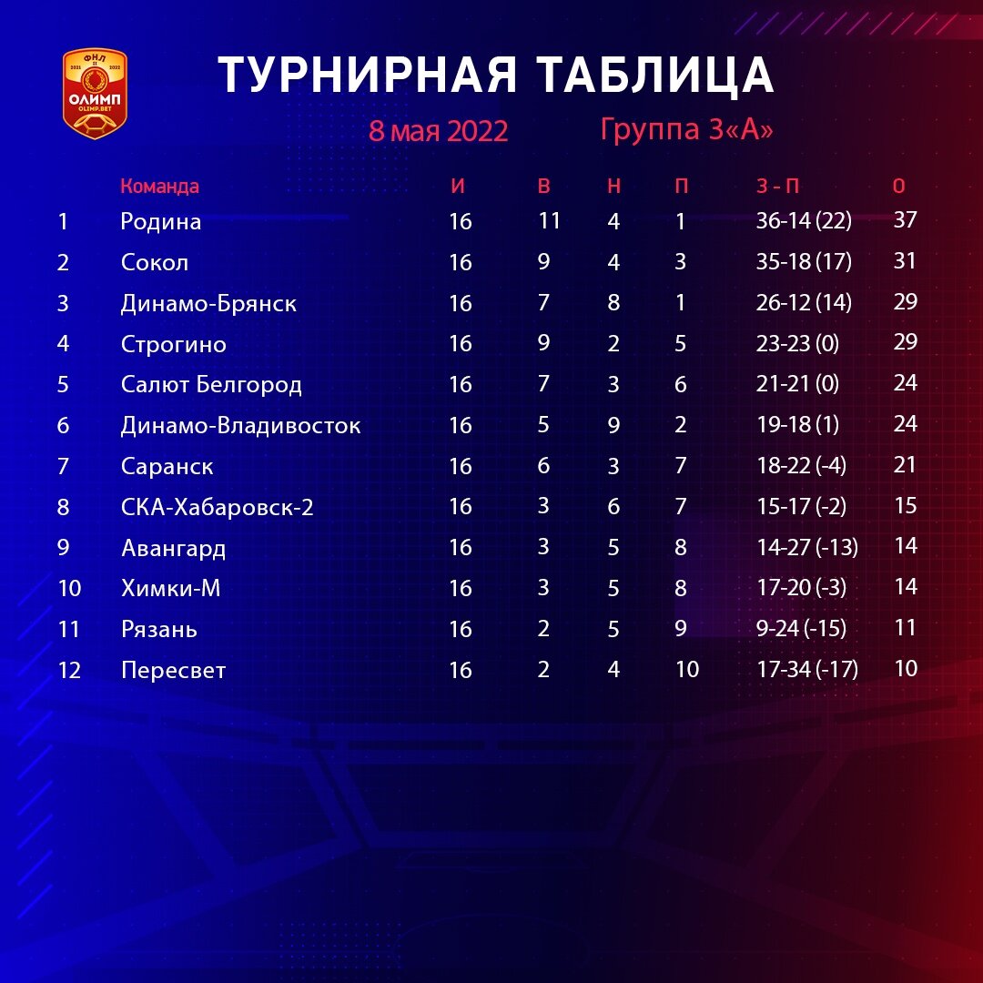 Динамо – Брянск» переписывает клубный рекорд, подножка «Соколу». ФНЛ 2. 3 -  я группа, 3 - я подгруппа («А»). Обзор 6 -го тура. | Динамо (Брянск) От и  До | Дзен