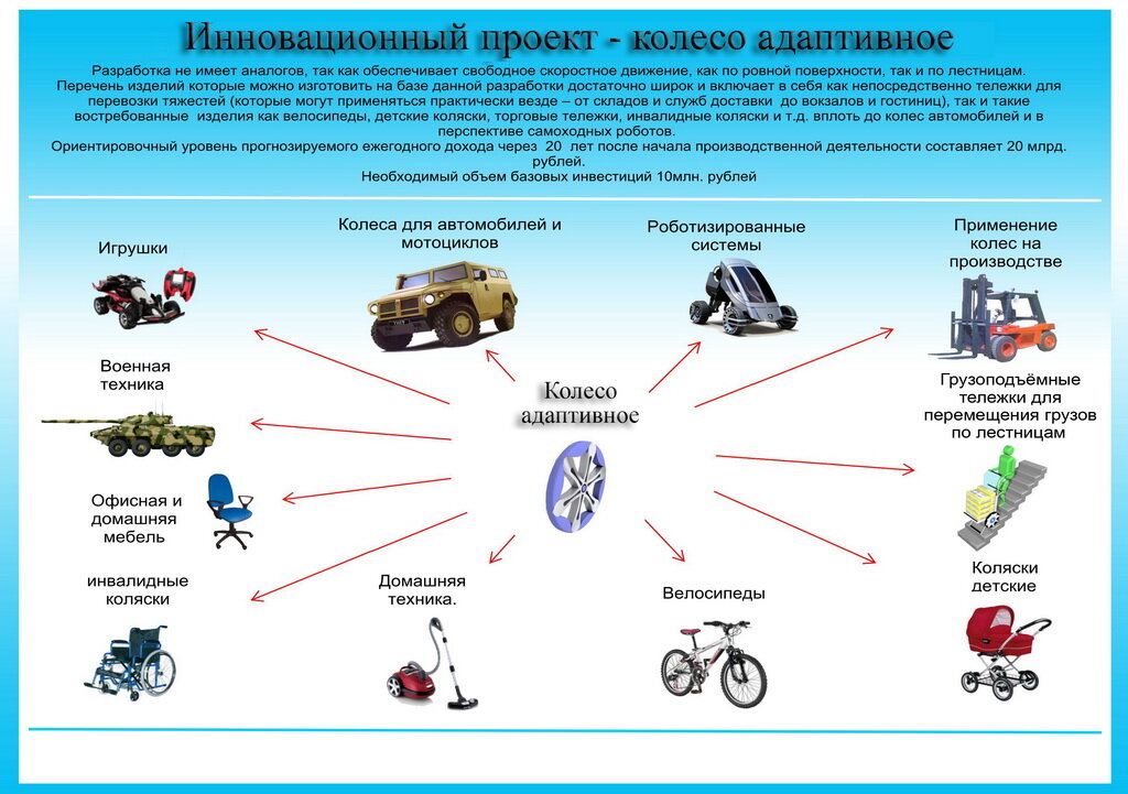 Проекты разрабатываются и реализуются по принципу