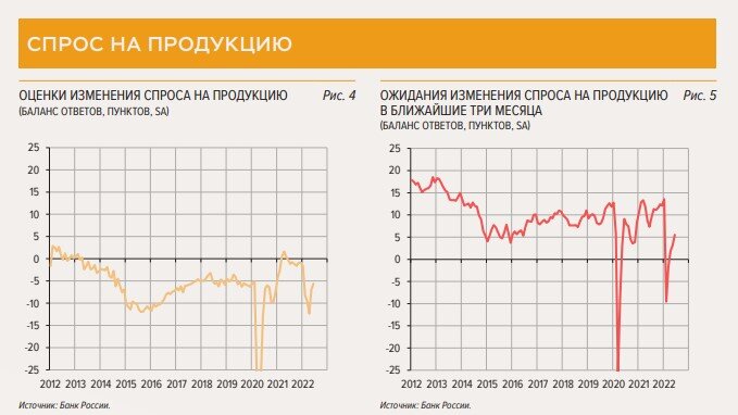 ЦБ провел опрос предприятий и увидел оптимизм в экономике России. Свежий отчет за июнь 2022