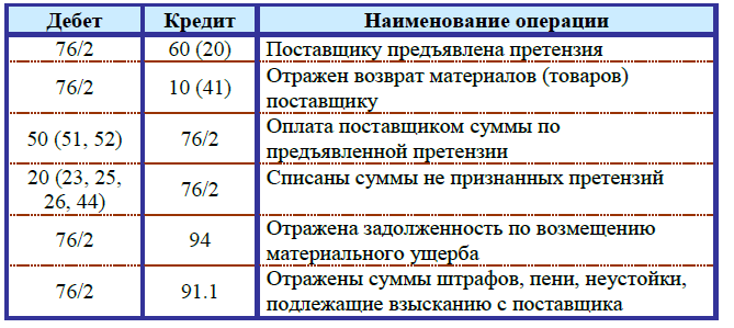 76 Счет субсчета. Субсчета 26 счета бухгалтерского учета. Структура счета 76 «расчеты с разными дебиторами и кредиторами». Счет 76 субсчет «расчеты по процентам полученным». Учет 79 счет