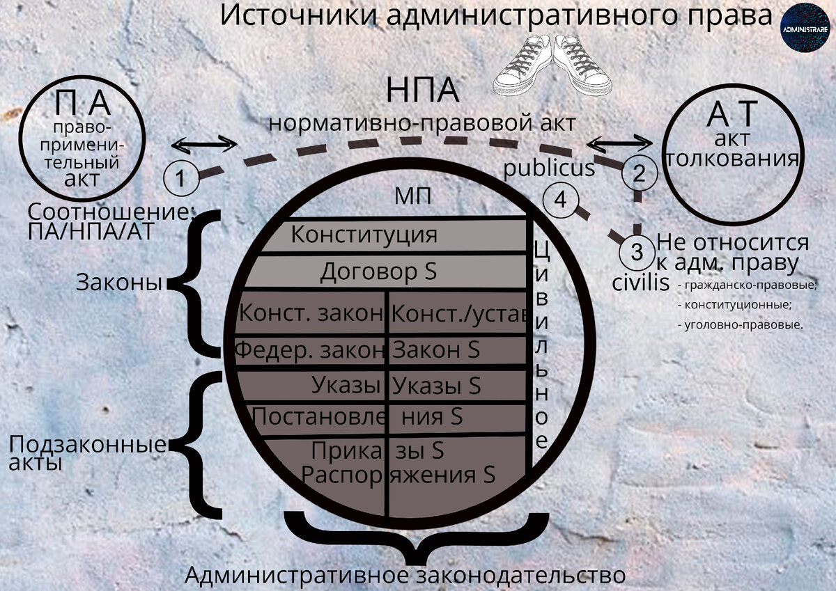 Форма (источники) права: понятие и виды