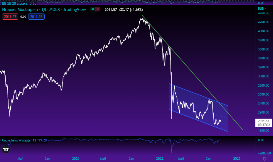 IMOEX. Источник: Tradingview