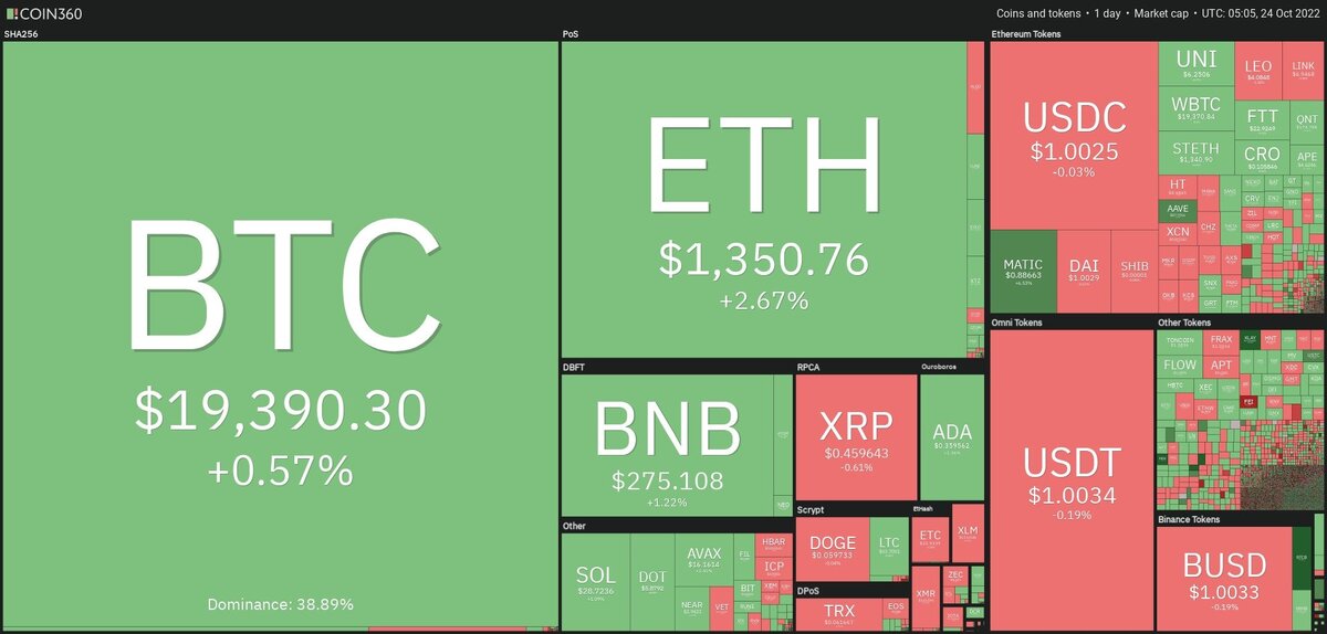 Топ альткоинов, набравших и потерявших наибольшие обороты - Источник: Coin360  