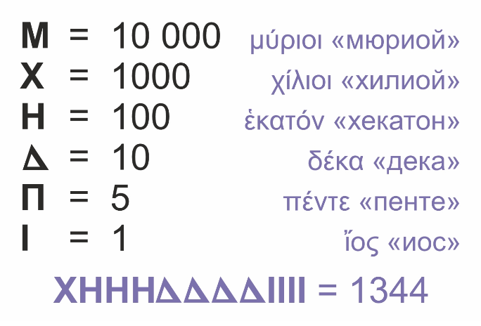 Десятки на греческом. Греческие цифры и их названия. Аттическая система счисления. Цифры в греческом стиле. Греческие цифрыфры.