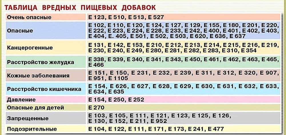 Е в продуктах питания таблица