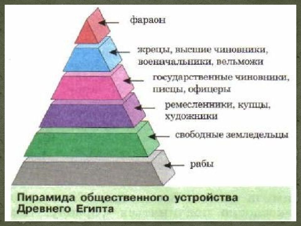 Общественный и государственный строй древнего египта презентация