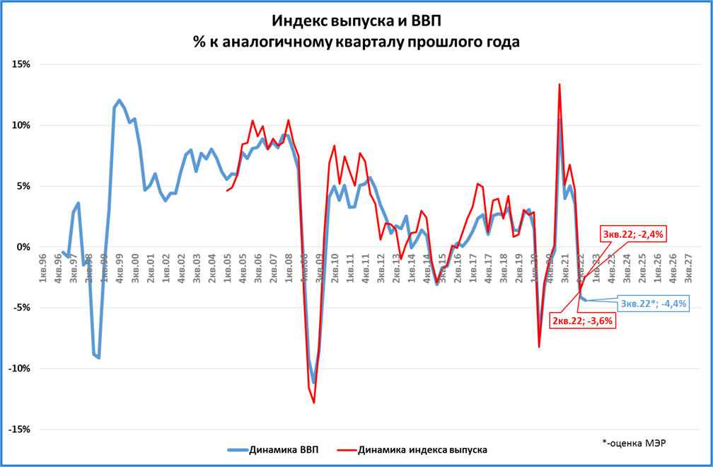 Индекс выпуска товаров