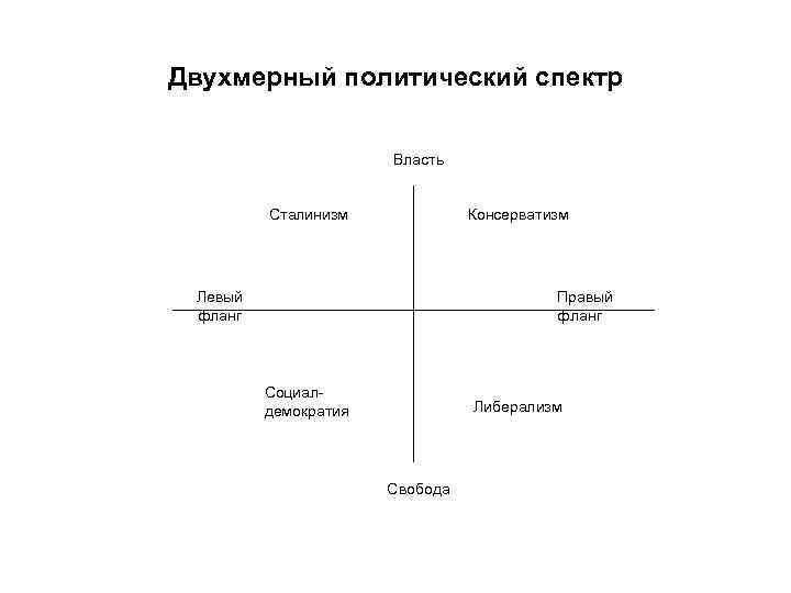 Правые и левые ели. Политический спектр идеологий схема. Левые и правые идеологии схема. Шкала политического спектра идеологий.