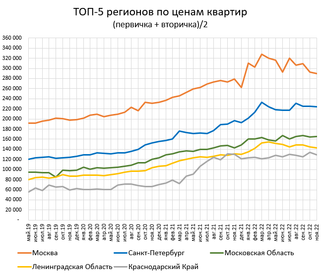 Цены квартир в Ноябре. Калининград летит в Ад.