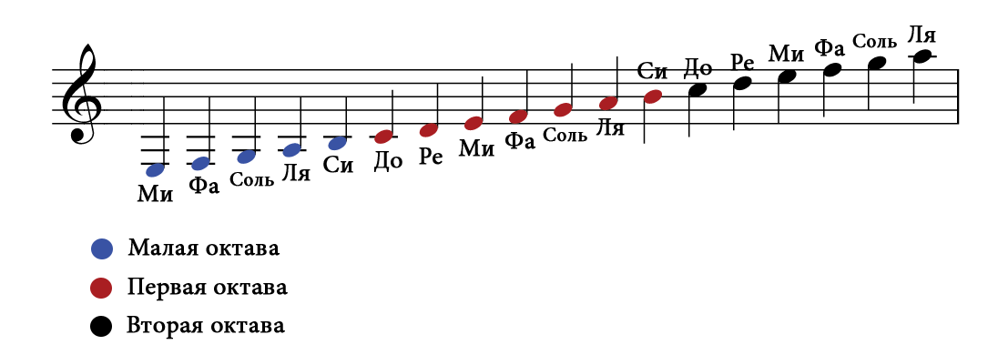 Где нота ми. Малая Октава первая Октава вторая Октава третья Октава. Соль второй октавы на нотном стане. Ноты первой и второй октавы на нотном стане. Нота до 2 октавы на нотном стане.