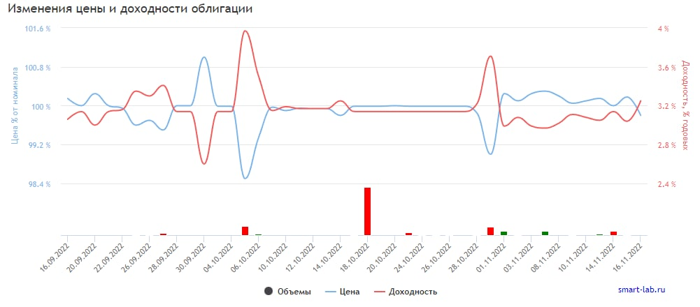 График изменения цены и доходности облигации МЕТАЛЛОИНВЕСТ 001P-01