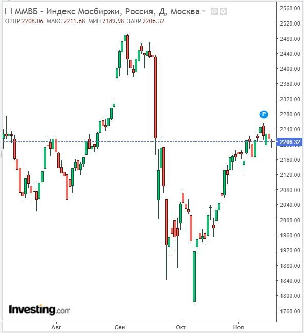 Изменение индекса ММВБ в дневном разрезе на 18.11.22. Данные взяты из открытых источников для целей иллюстрации.