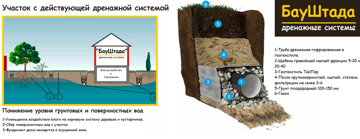 Дренаж грунтовых вод - понизим УГВ участка дома