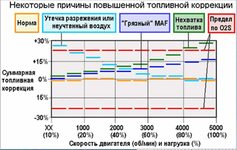 Вопрос про долговременную коррекцию топлива