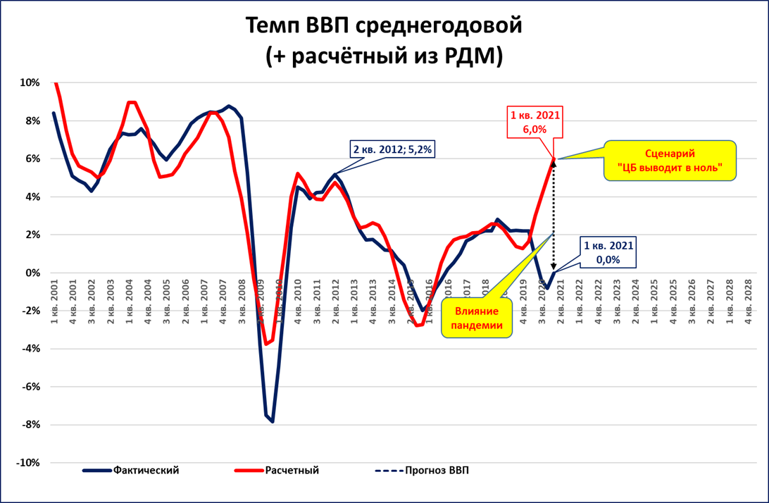 Могла ли экономика России вырасти в 2020 году?