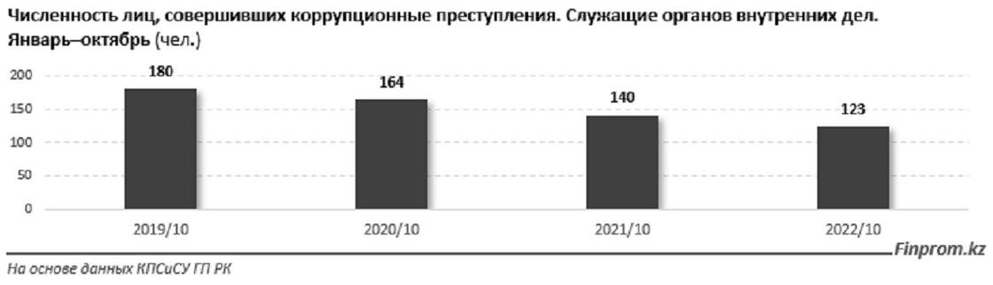    Инфографика:finprom.kz