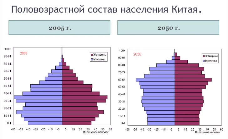 Диаграмма возрастов в россии