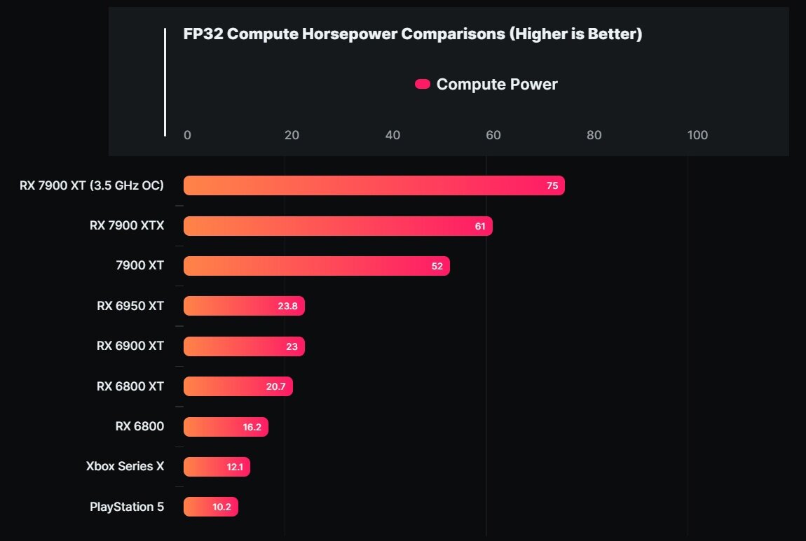 E power разгон до 100. AMD RX 7900 XT. AMD Radeon 7900. Radeon RX Vega 7. Radeon RX Navi фото.