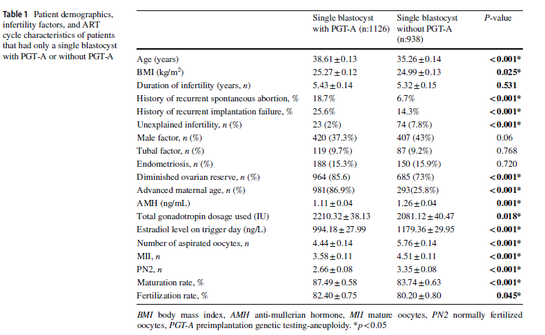 Данные пациентов, факторы бесплодия и характеристики цикла ВРТ у пациентов, у которых была только одна бластоциста с PGT-A или без PGT-A