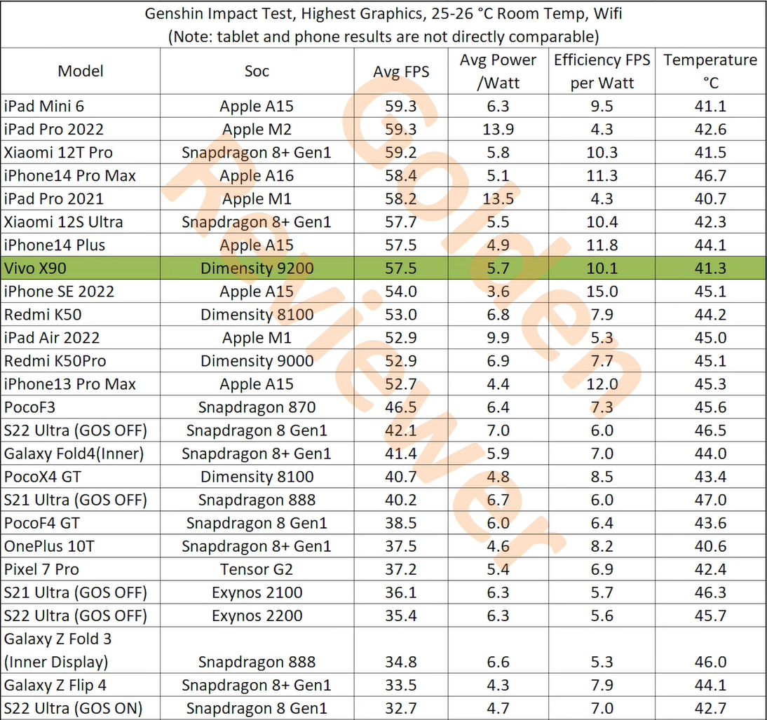 Dimensity 9200. Dimensity 9200 Plus. MEDIATEK Dimensity 9200 vs Кирин 9010. Dimensity 9200 Plus thottlestop Test. Dimensity 6080 потянет Геншин?.