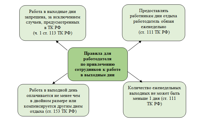 Статья 153 тк оплата. Ст 113 ТК РФ. Ст 111 ТК РФ. 153 ТК РФ. Ст 113 и 153 ТК РФ.