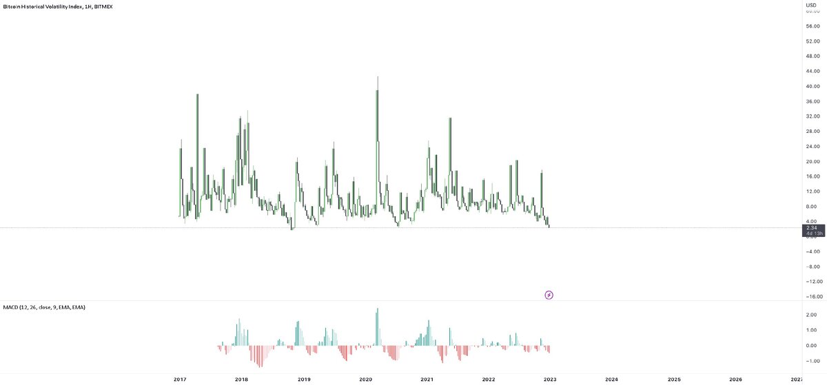 График волатильности BTC 