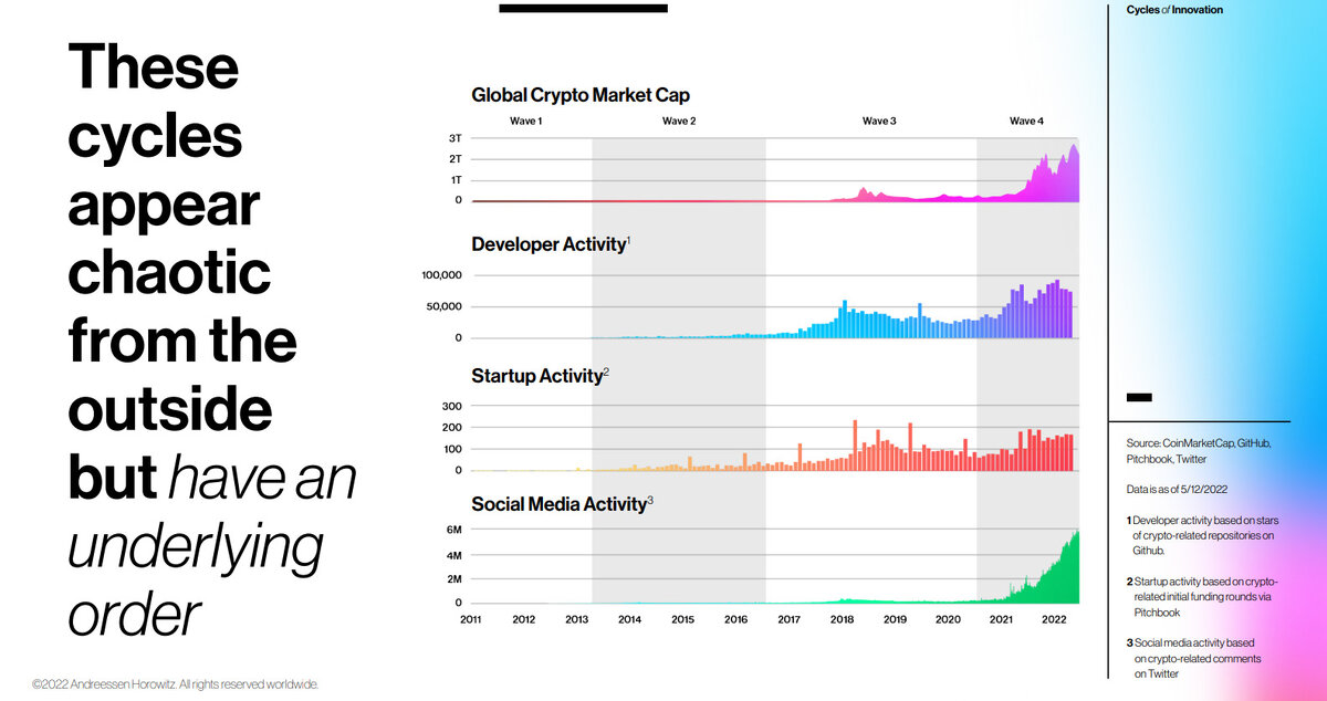 Изображение 1: Активность стартапов связанных с криптовалютами на основе данных о раундах первичного финансирования, Pitchbook 