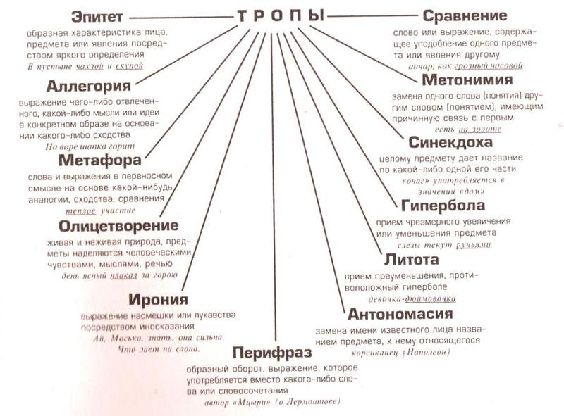 Что такое тропов в русском языке - найдено 78 картинок