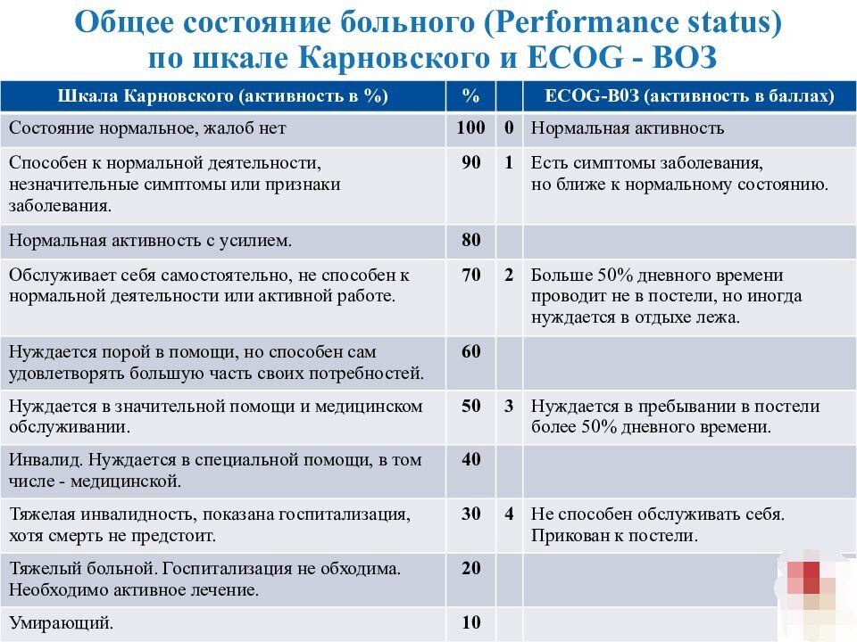 Оценка активности пациента. Шкала ECOG В онкологии 1. Шкала оценки онкологических больных. Шкала Карновского и ECOG В онкологии. Шкала оценки состояния ECOG.