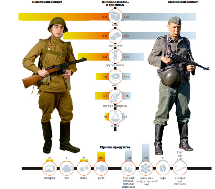 Питание вермахта. Рацион солдата Советской армии 1941-1945. Солдатский рацион 1941-1945. Солдат красной армии и солдат вермахта. Сравнение немецкой и Советской армии.