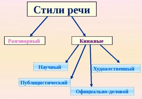 Функционально-смысловые типы речи | Медиашкола | Дзен