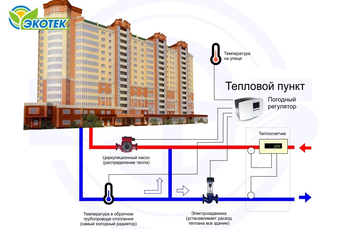 Централизованная система отопления