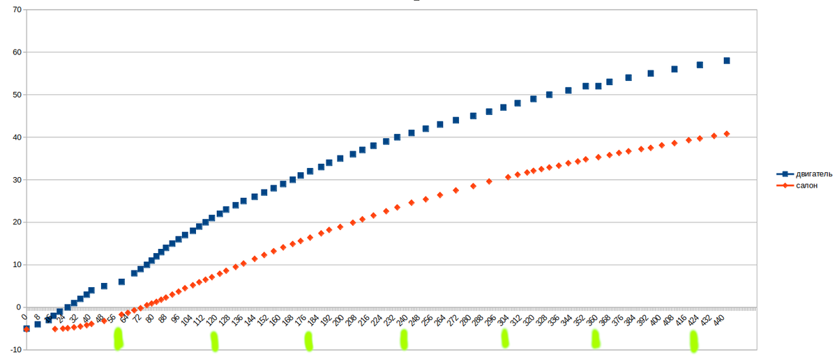 Вертикальная шкала - температура, горизонтальная время в секундах с момента запуска двигателя. Верхний график температура двигателя, нижний температура воздушного потока из печки.