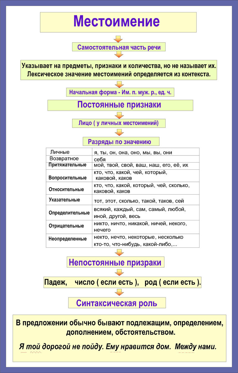 23. Тема 20. Морфология. Разряды местоимений. Склонение местоимений ...