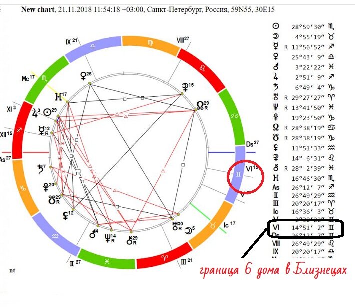 натальная карта пушкина. совместимость по дате рождения натальная карта. плацидус или равнодомная от асцендента. 6 дом управитель. куспид в натальной карте.