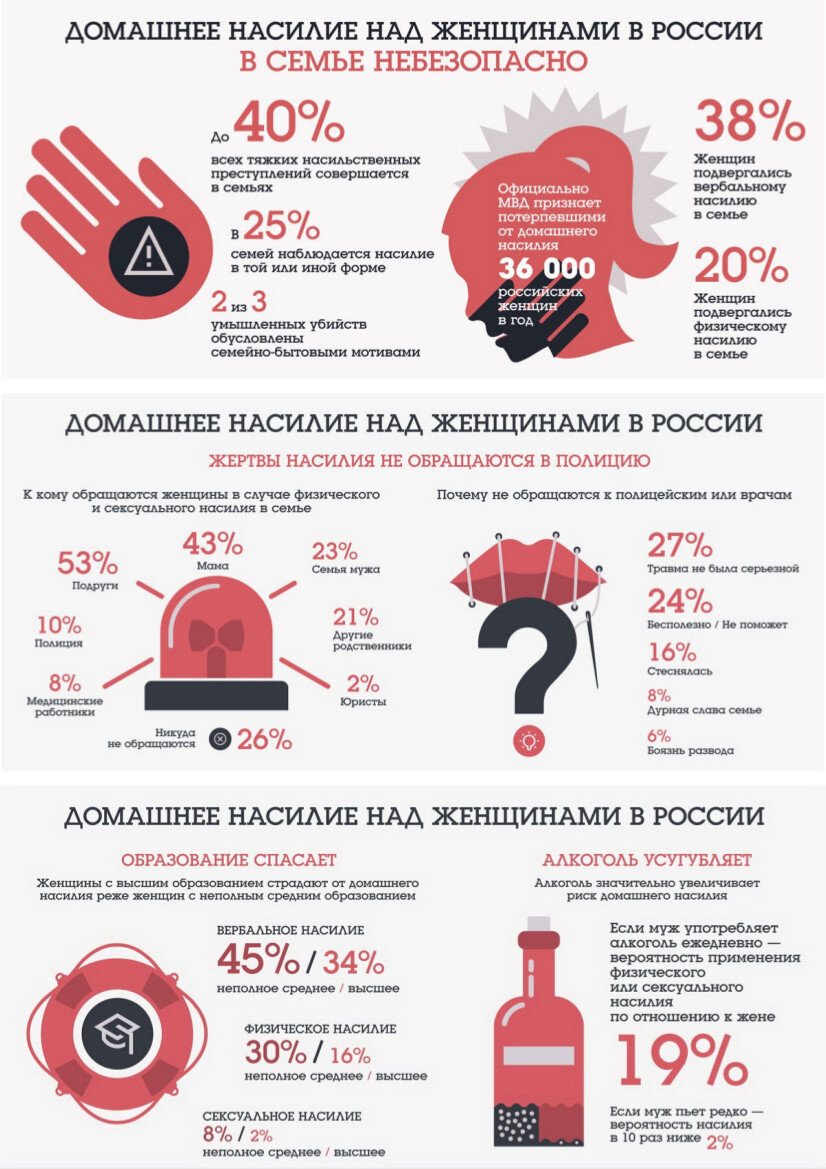 Домашнее насилие над женщинами в России