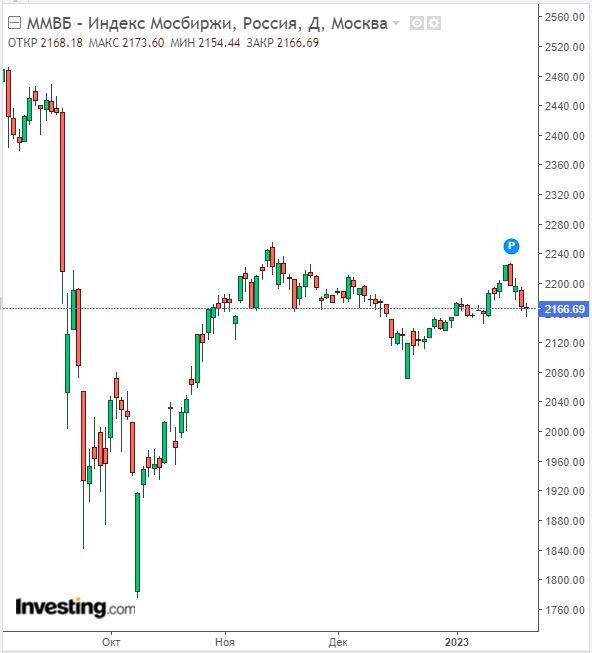 Изменение индекса ММВБ в дневном разрезе на 20.01.23. Данные взяты из открытых источников для целей иллюстрации.