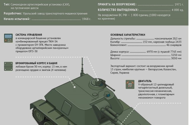    Самоходная гаубица «Акация» — что это? Инфографика