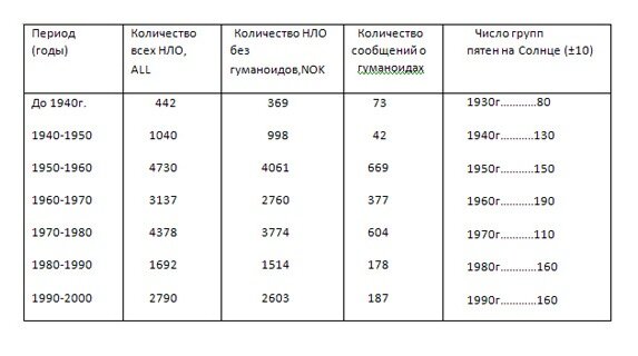 Число вольфа по годам таблица