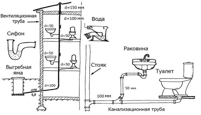 Монтаж внутренней канализации