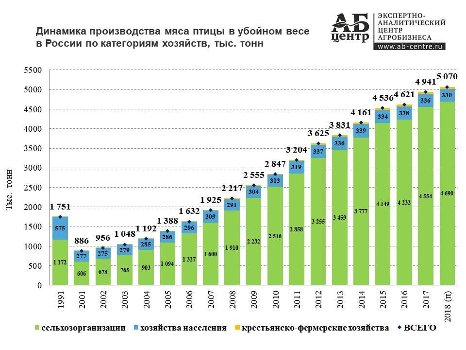 Производства мяса в россии диаграмма